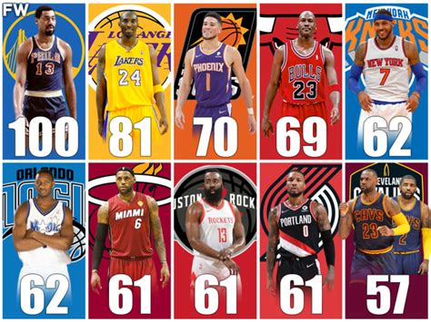 Complete list of NBA players with the most points in a single .